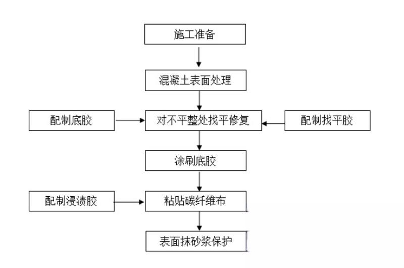 宝应碳纤维加固的优势以及使用方法